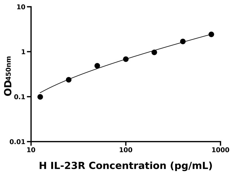 人 (IL-23R) ELISA 试剂盒