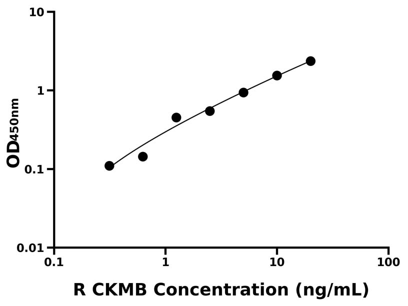 大鼠 (CK-MB) ELISA 试剂盒