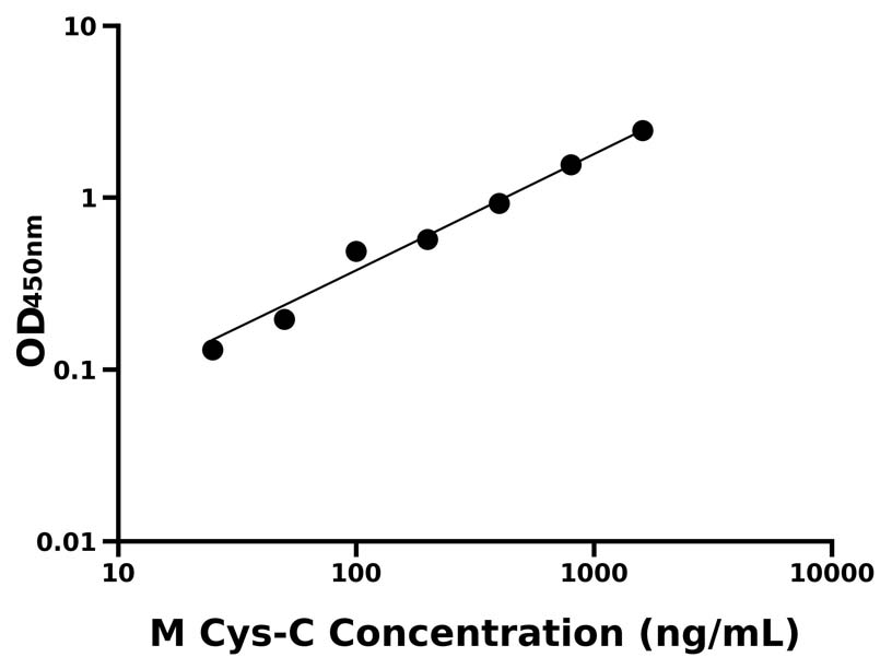 小鼠 (Cys-C) ELISA 试剂盒