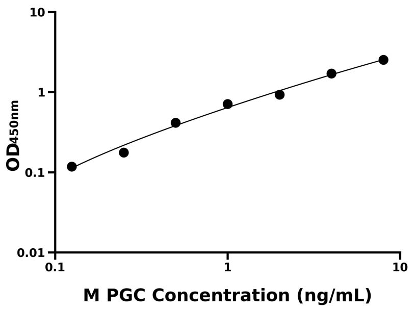 小鼠 (PGC) ELISA 试剂盒