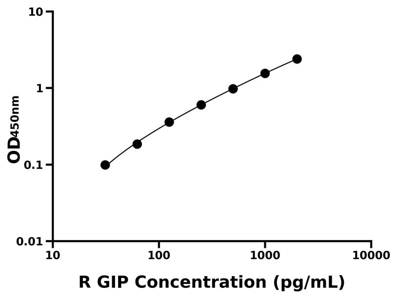 大鼠 (GIP) ELISA 试剂盒