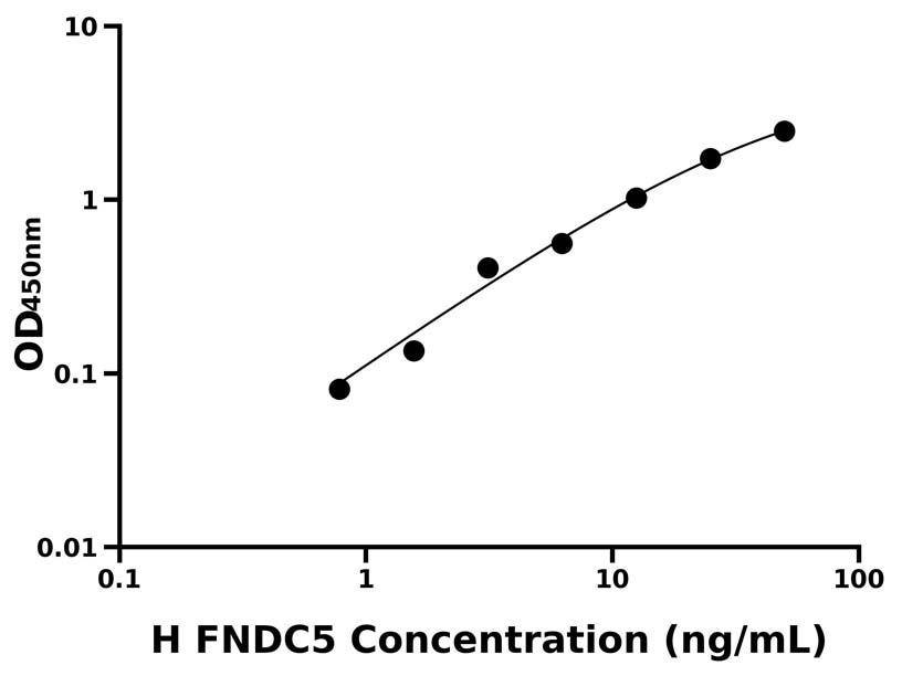 人 (FNDC5) ELISA 试剂盒