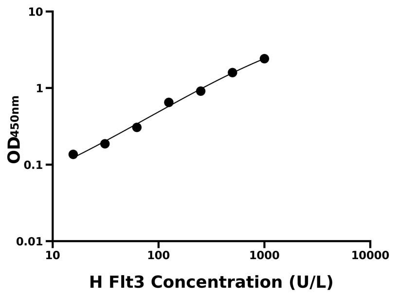 人(Flt3)ELISA试剂盒