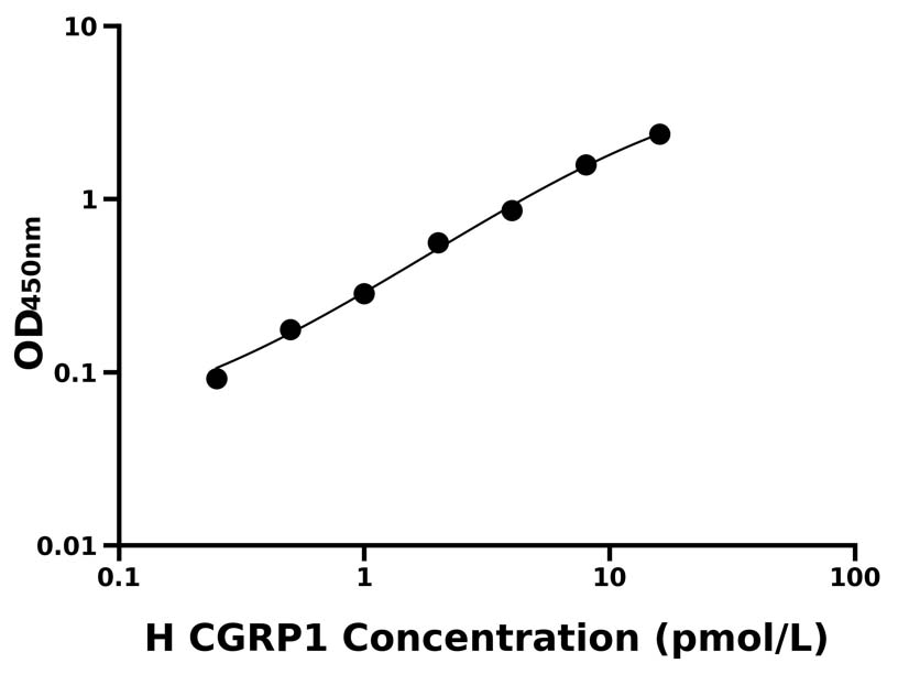 人(CGRP1)ELISA试剂盒