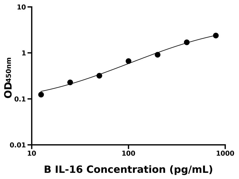 牛 (IL-16) ELISA 试剂盒