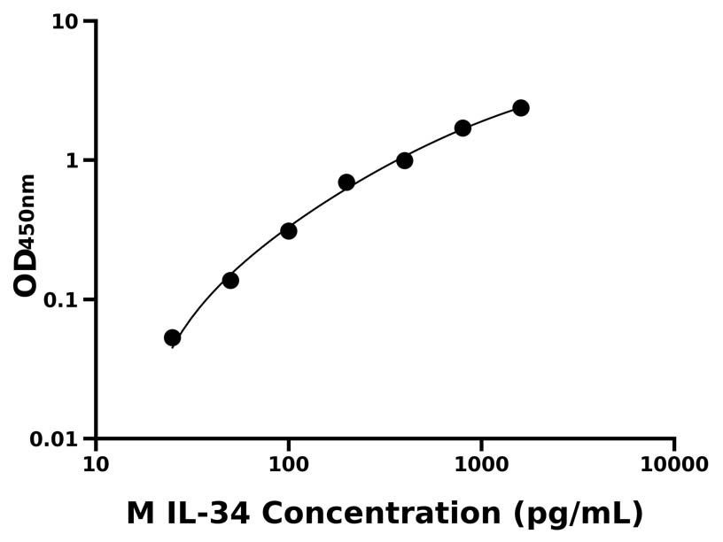 小鼠(IL-34)ELISA试剂盒