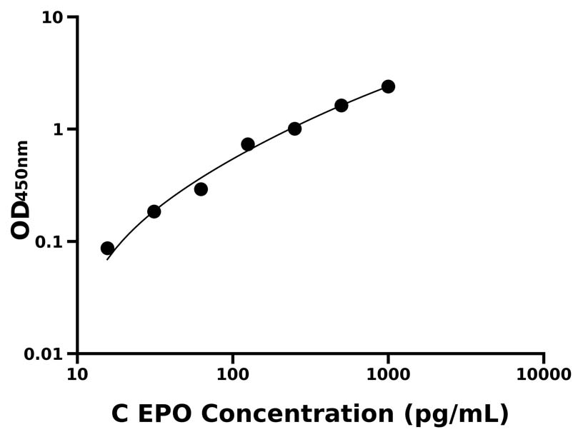 犬(EPO)ELISA试剂盒