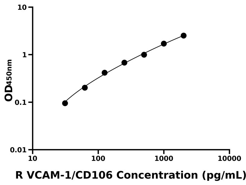 大鼠(VCAM-1/CD106)ELISA试剂盒