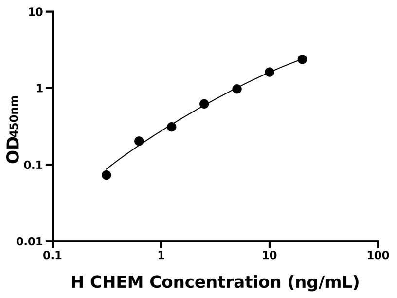 人(CHEM)ELISA试剂盒