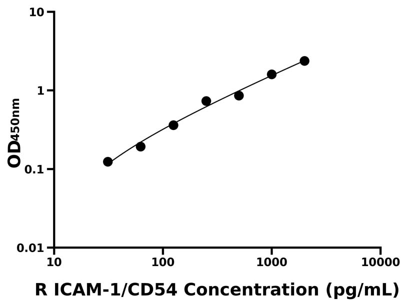 大鼠(ICAM-1/CD54)ELISA试剂盒