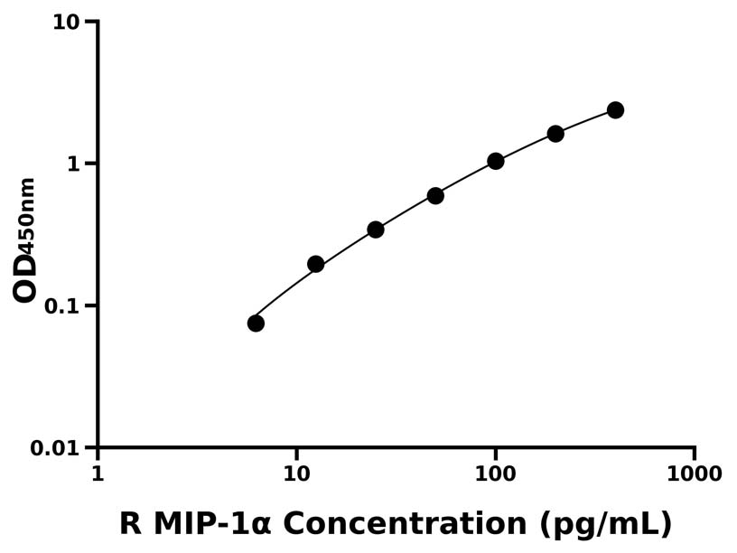 大鼠(MIP-1α)ELISA试剂盒