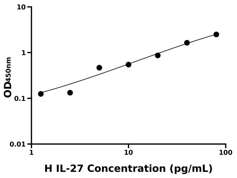 人 (IL-27) ELISA 试剂盒