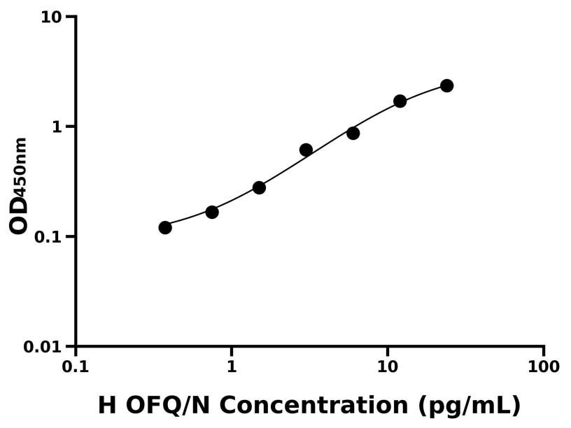 人(OFQ/N)ELISA试剂盒