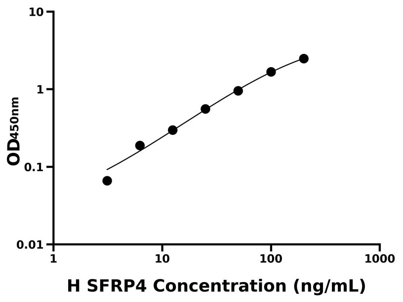 人(SFRP4)ELISA试剂盒 人(SFRP4)ELISA试剂盒