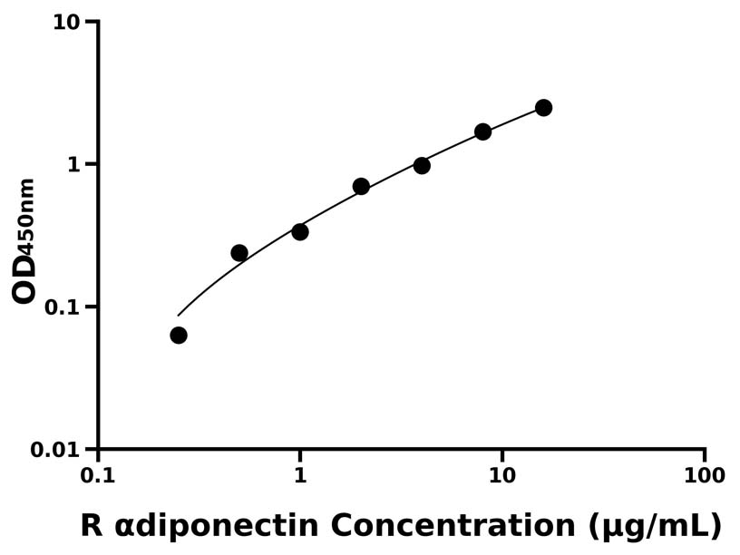 大鼠 (αdiponectin) ELISA 试剂盒 大鼠 (αdiponectin) ELISA 试剂盒