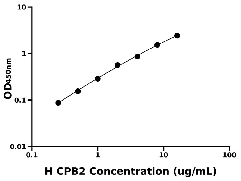 人 (CPB2) ELISA 试剂盒 人 (CPB2) ELISA 试剂盒