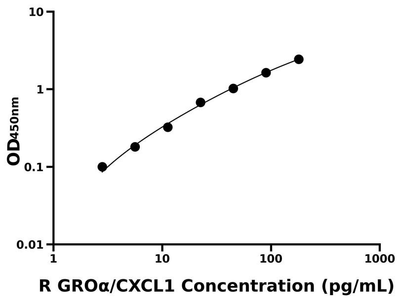 大鼠(GROα/CXCL1)ELISA试剂盒