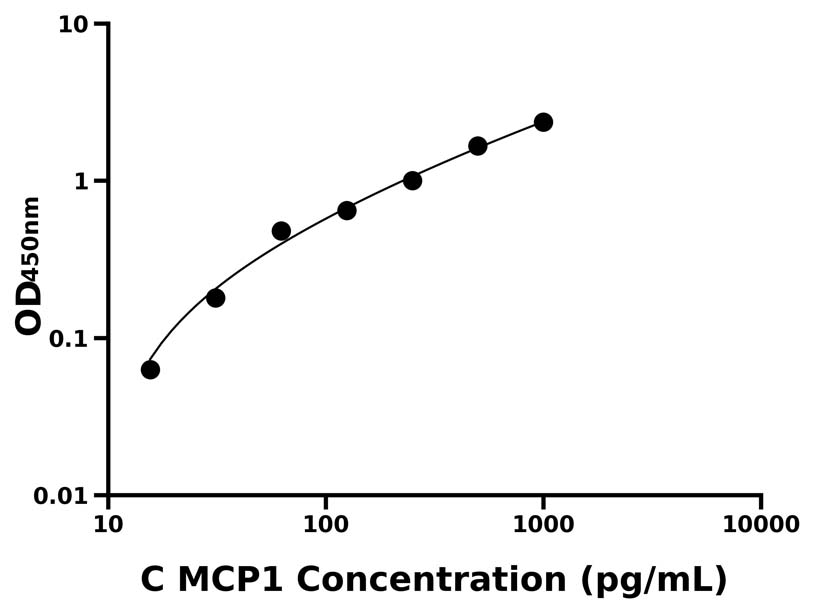 犬 (MCP1) ELISA试剂盒 犬 (MCP1) ELISA试剂盒
