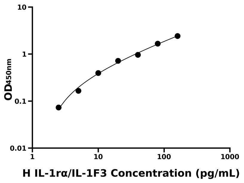 人(IL-1rα/IL-1F3)ELISA试剂盒