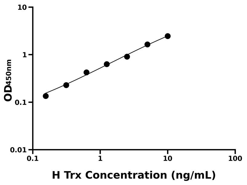 人(Trx)ELISA试剂盒