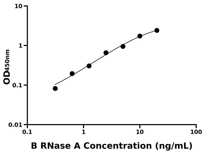 牛(RNase A)ELISA试剂盒