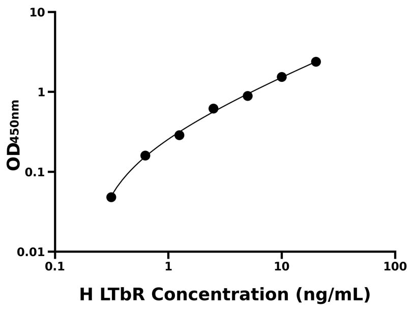 人(LTbR)ELISA试剂盒