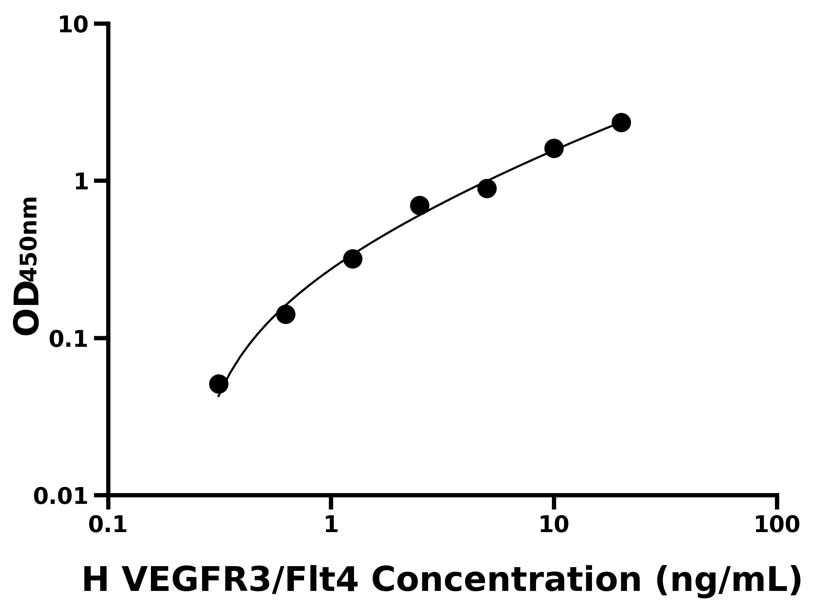 人(VEGFR3/Flt4)ELISA试剂盒