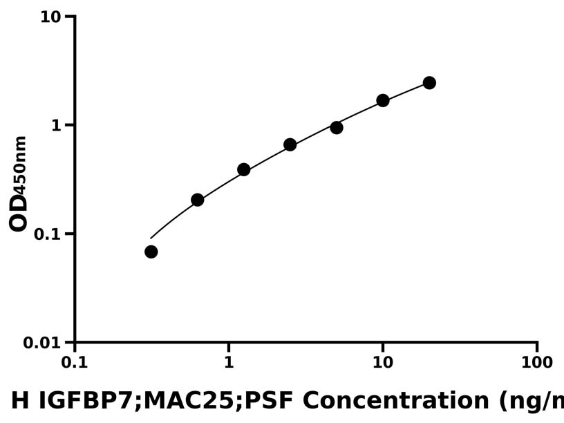人(IGFBP7;MAC25;PSF)ELISA试剂盒