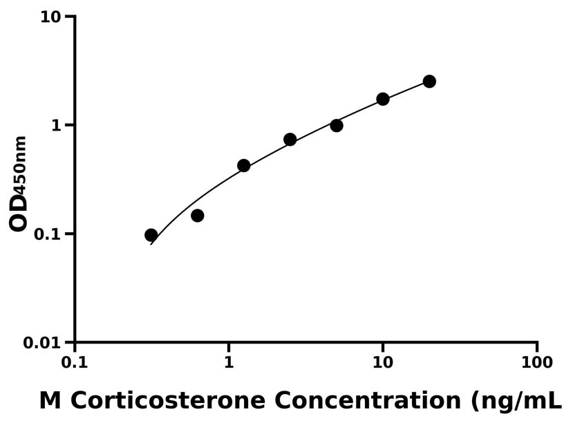 小鼠(Corticosterone)ELISA试剂盒