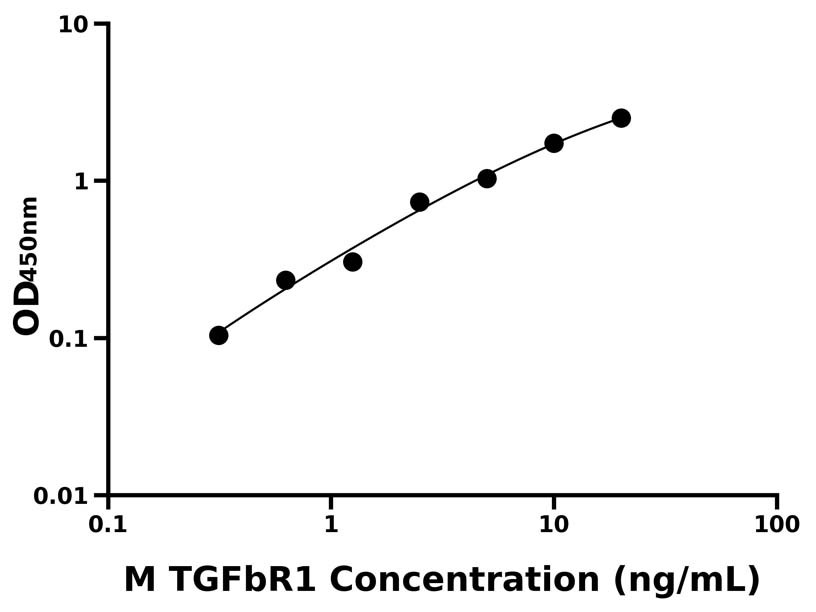 小鼠(TGFbR1)ELISA试剂盒
