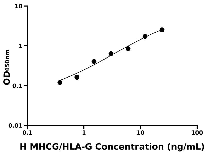 人(MHCG/HLA-G)ELISA试剂盒