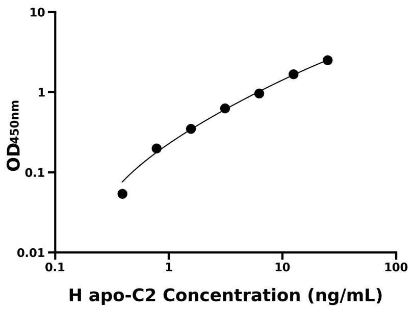 人(apo-C2)ELISA试剂盒