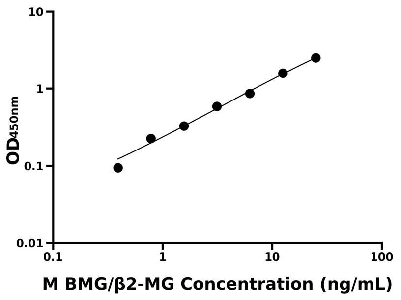小鼠(BMG/β2-MG)ELISA试剂盒