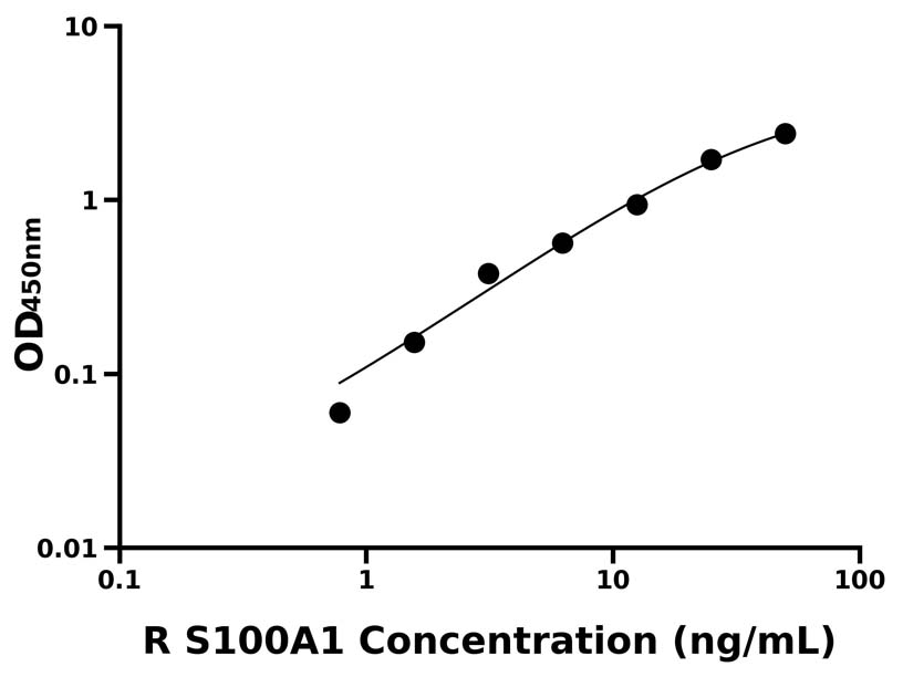 大鼠(S100A1)ELISA试剂盒
