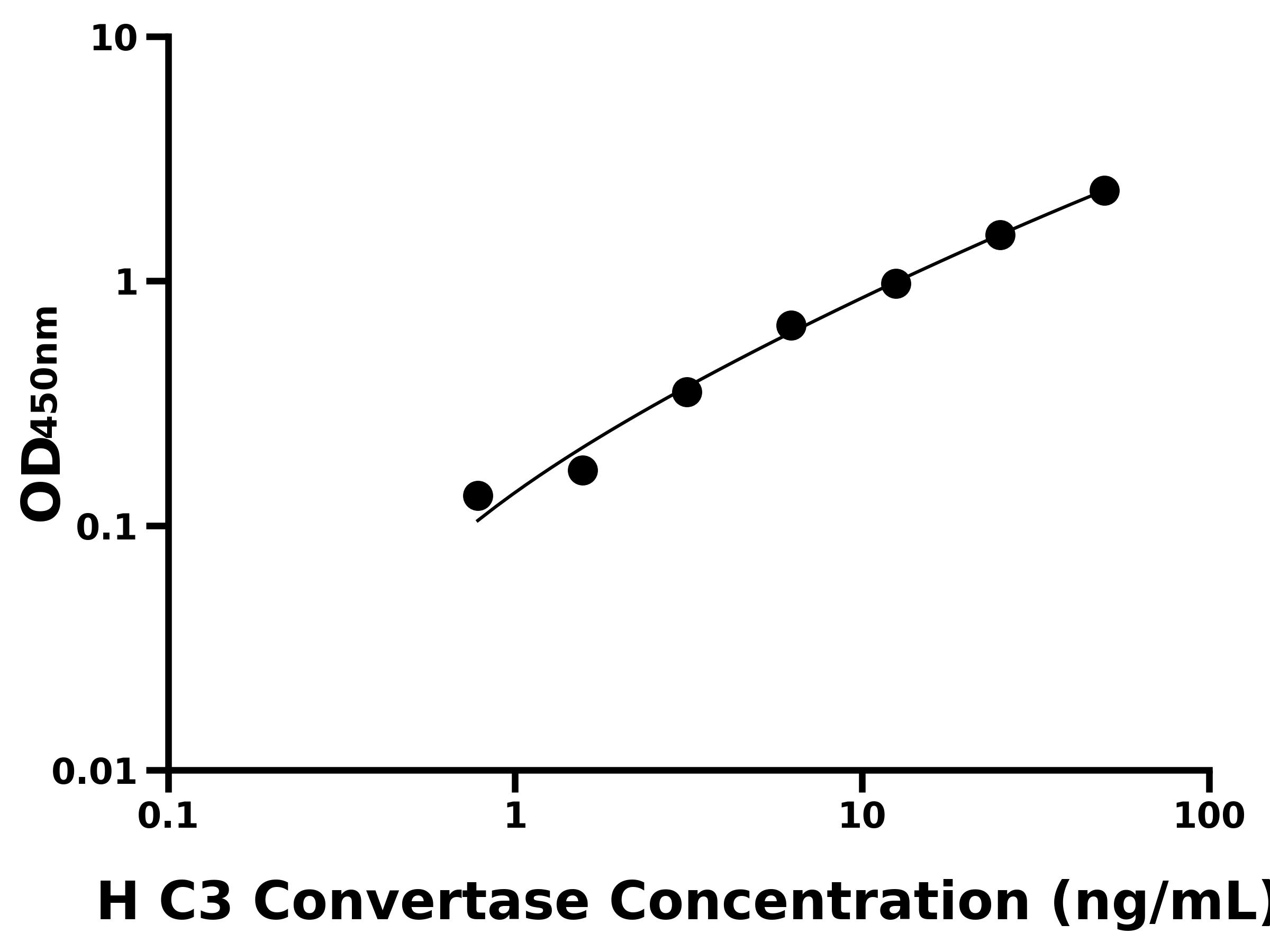 人(C3 Convertase)ELISA试剂盒