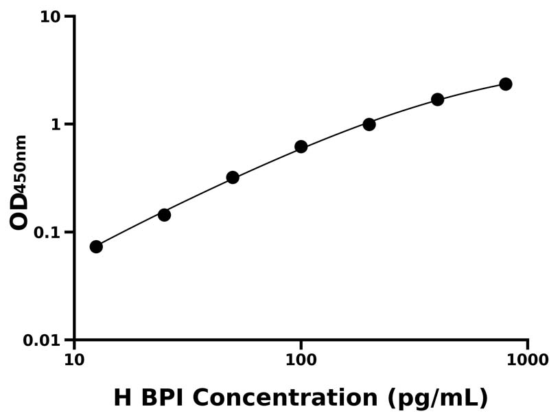 人(BPI)ELISA试剂盒