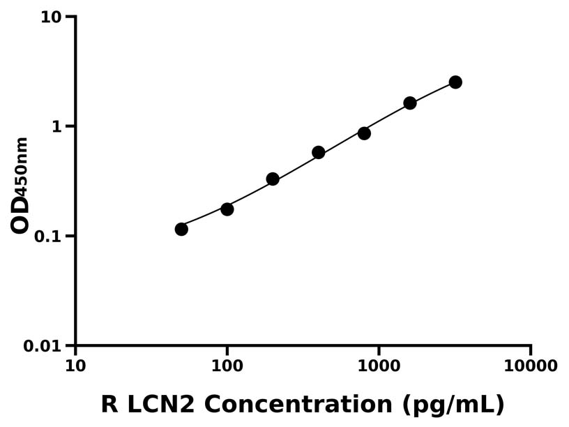 大鼠(LCN2)ELISA试剂盒