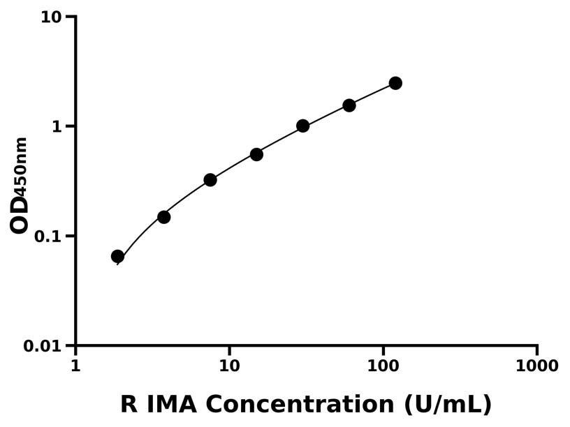大鼠(IMA)ELISA试剂盒