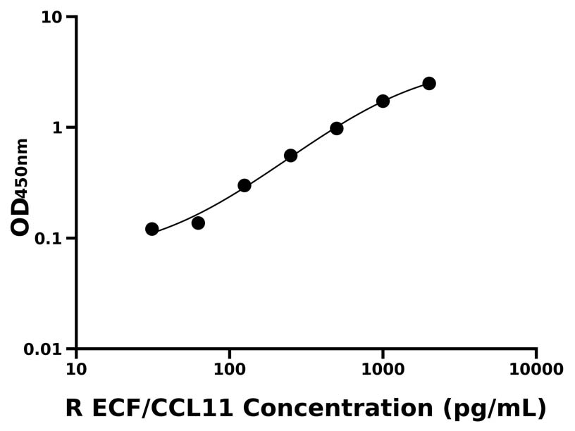 大鼠(ECF/CCL11)ELISA试剂盒 大鼠(ECF/CCL11)ELISA试剂盒