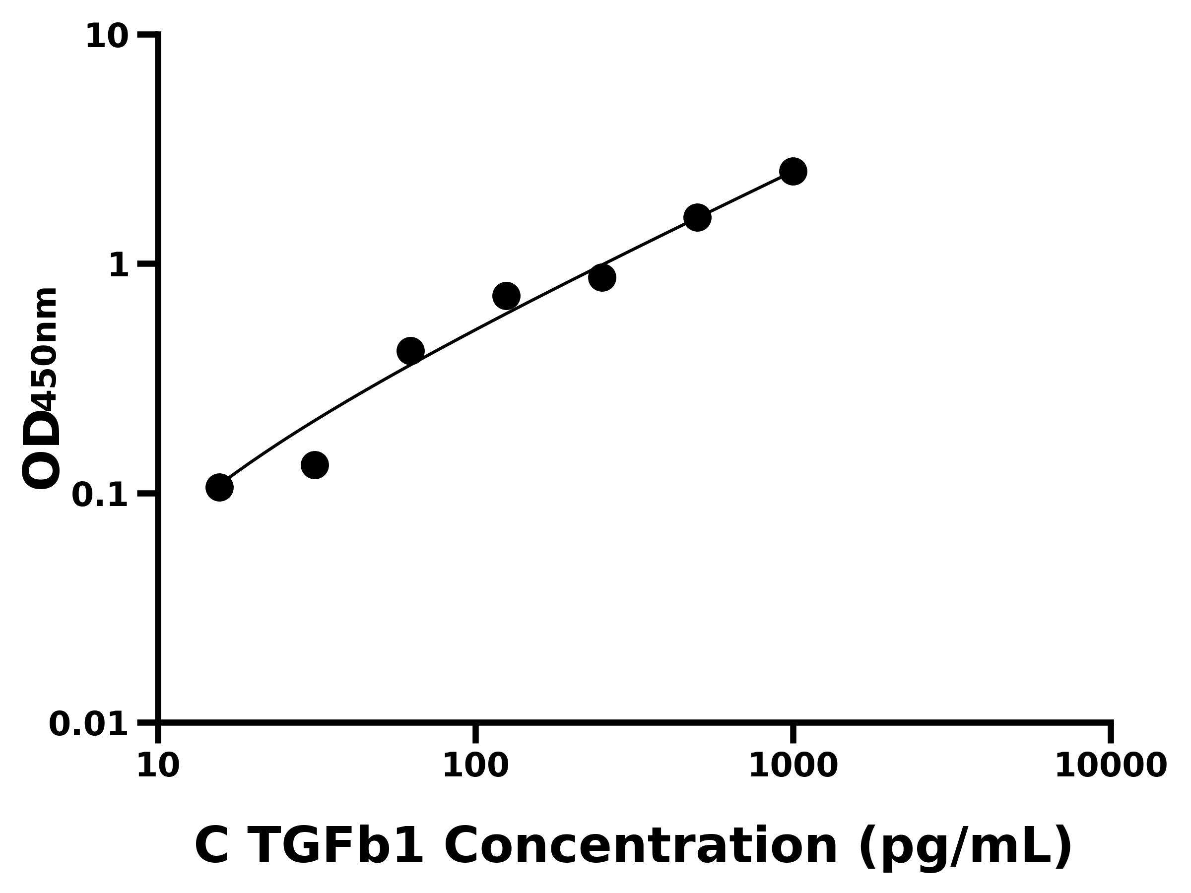 鸡(TGFb1)ELISA试剂盒