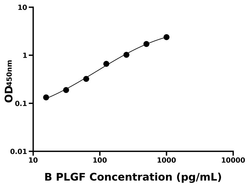 牛(PLGF)ELISA试剂盒