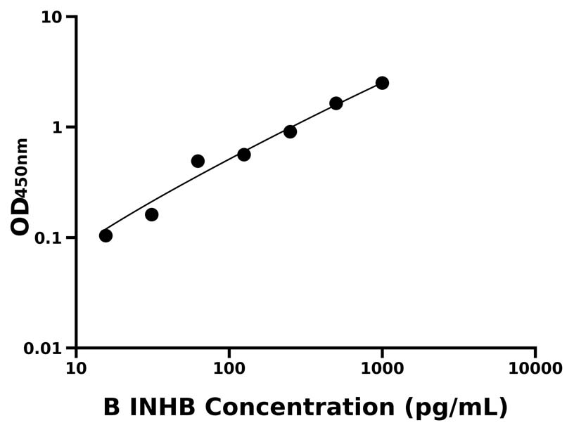 牛(INHB)ELISA试剂盒