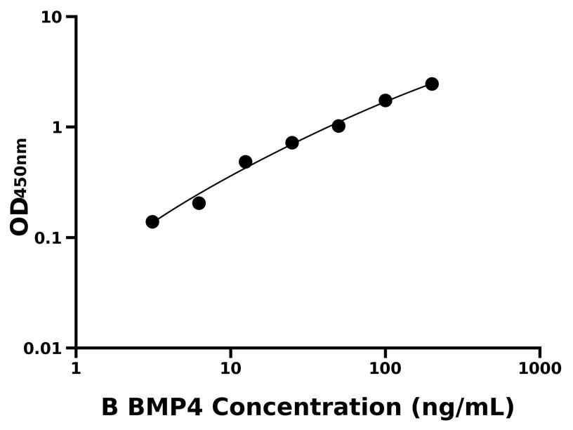 牛(BMP4)ELISA试剂盒 牛(BMP4)ELISA试剂盒