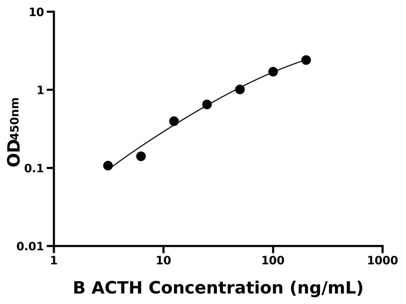 牛(ACTH)ELISA试剂盒 牛(ACTH)ELISA试剂盒