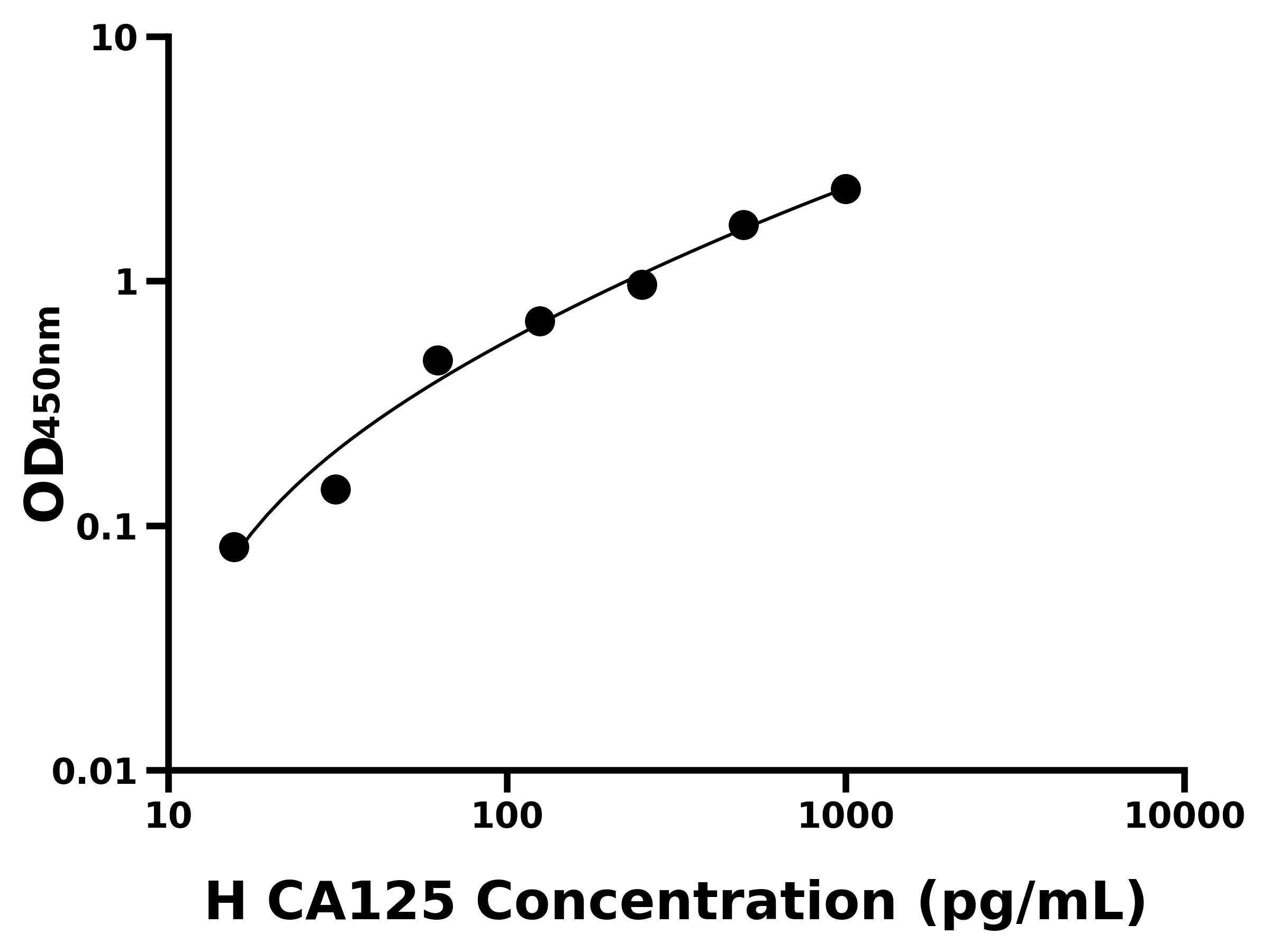 人(CA125)ELISA试剂盒