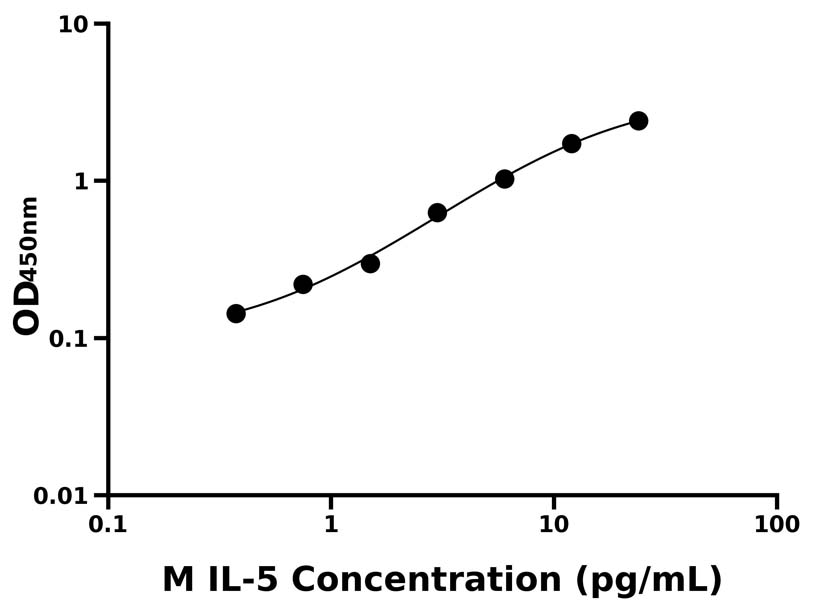 小鼠(IL-5)ELISA试剂盒