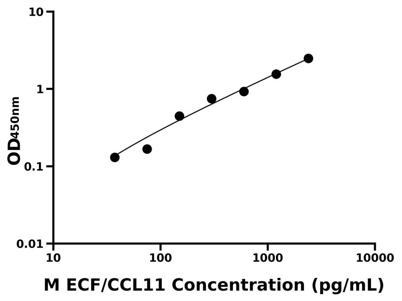 小鼠(ECF/CCL11)ELISA试剂盒