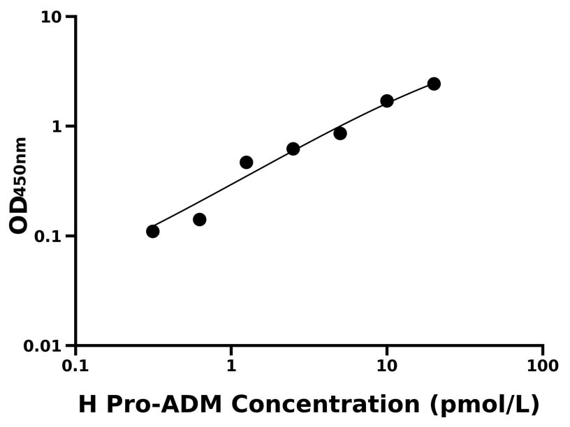 人(Pro-ADM)ELISA试剂盒