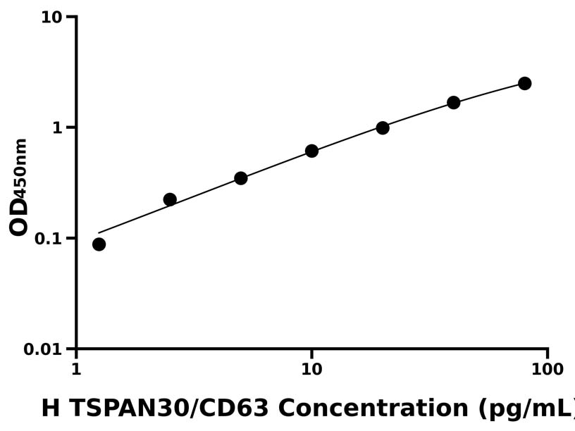 人(TSPAN30/CD63)ELISA试剂盒