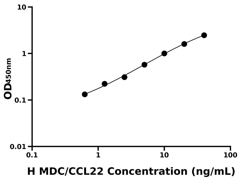 人(MDC/CCL22)ELISA试剂盒